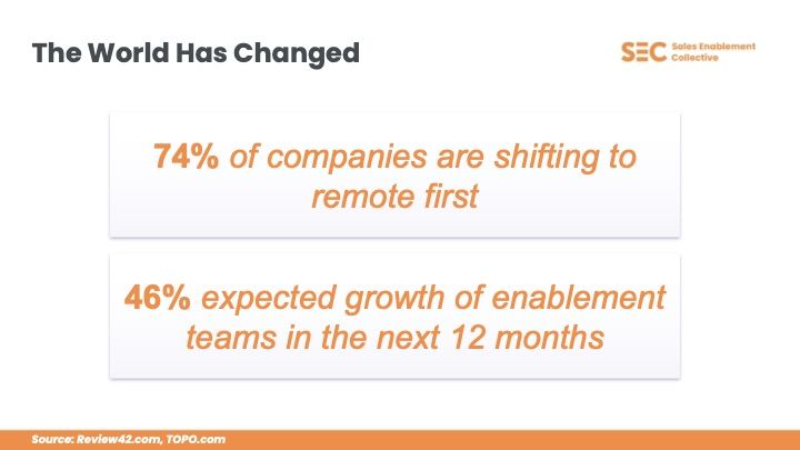 74% of companies are shifting to remote first