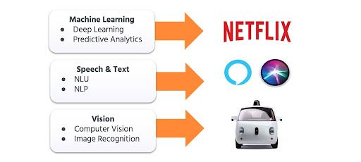 How Netflix uses AI