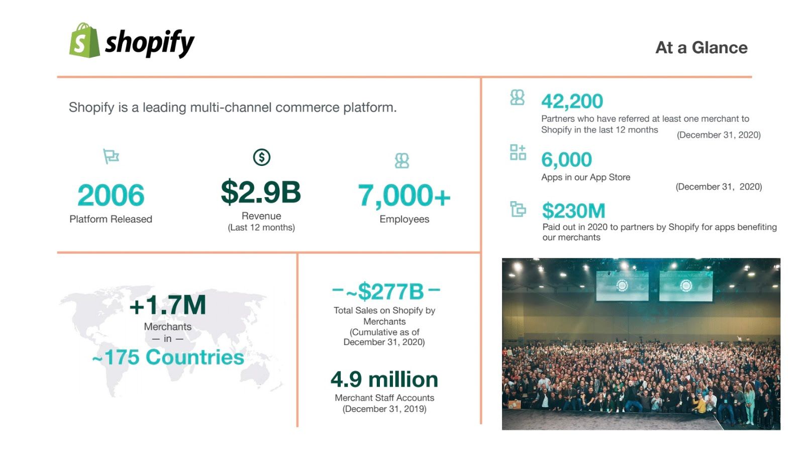 Shopify at a glance