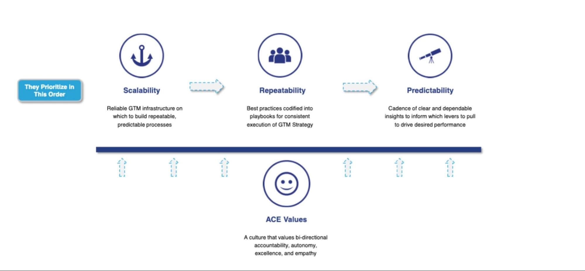 Scalability, repeatability, predictability, ACE values: the four pillars