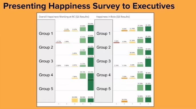 presenting happiness survey to executives