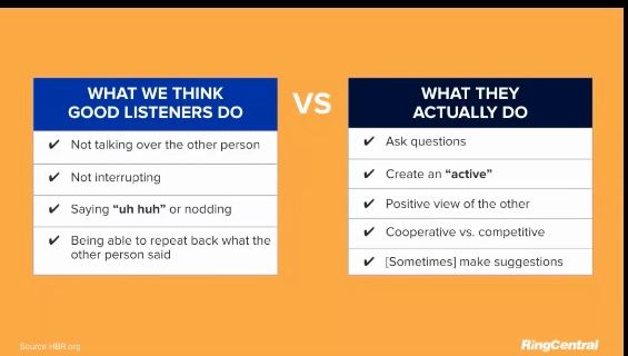 What we think good listeners do: not talking over the other person, not interrupting, saying "uh huh" or nodding, being able to repeat back what the other person said. What good listeners actually do: ask questions, create an active, positive view of the other, cooperative vs competitive, sometimes make suggestions