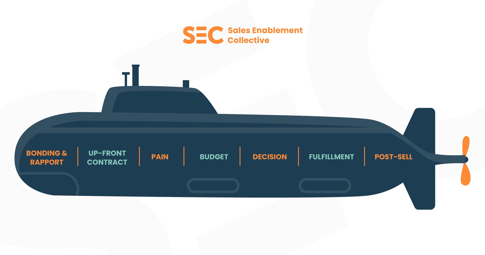 The Sandler submarine: bonding & rapport, up-front contract, pain, budget, decision, fulfilment, post-sell