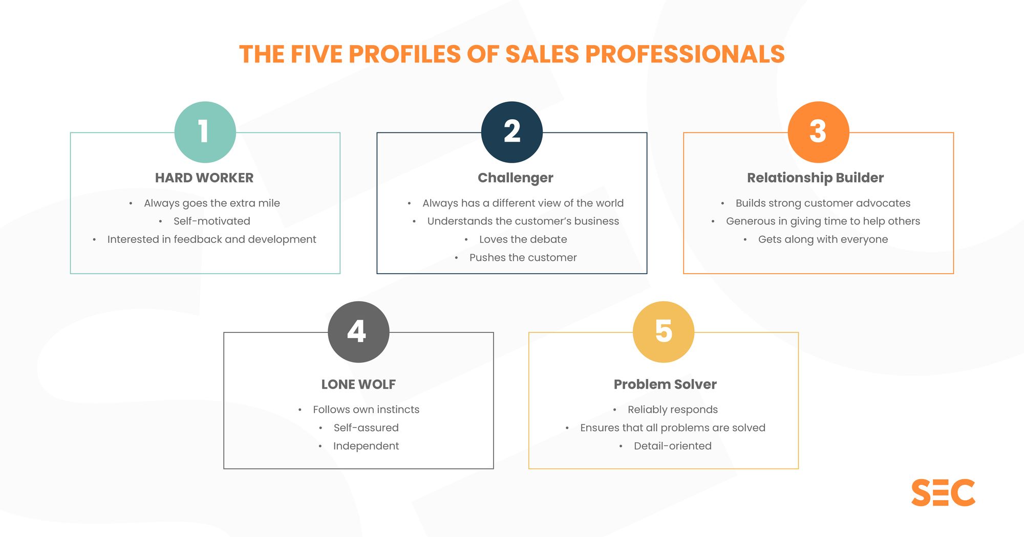 The five profiles of sales professionals according to Challenger: Hard worker, Challenger, Relationship builder, Lone wolf, problem solver