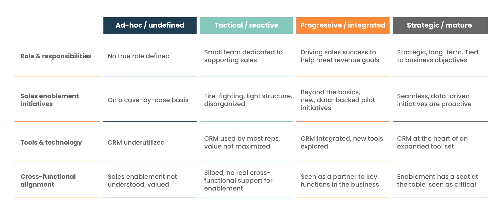 Grid showing the various stages of sales enablement maturity and how the function looks at each stage.