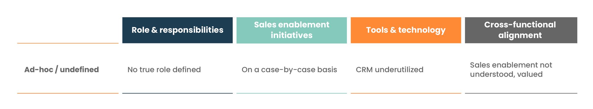 Ad-hoc / undefined sales enablement maturity stage