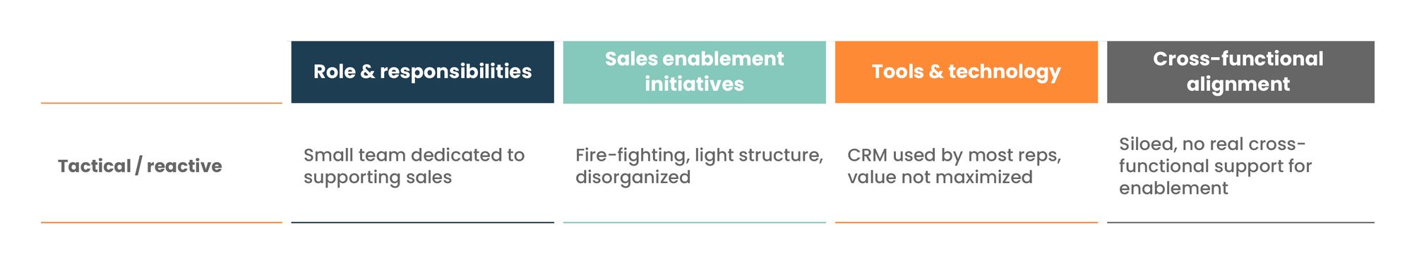 Tactical / reactive sales enablement maturity stage