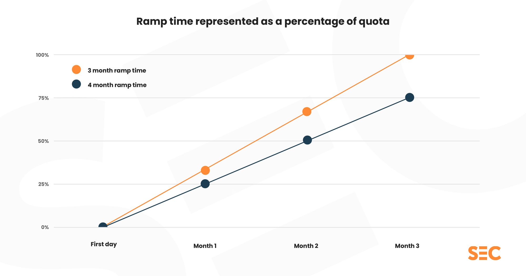 A graph showing the difference in a three month and four month ramp time on how quickly 100% quota attainment is achieved.