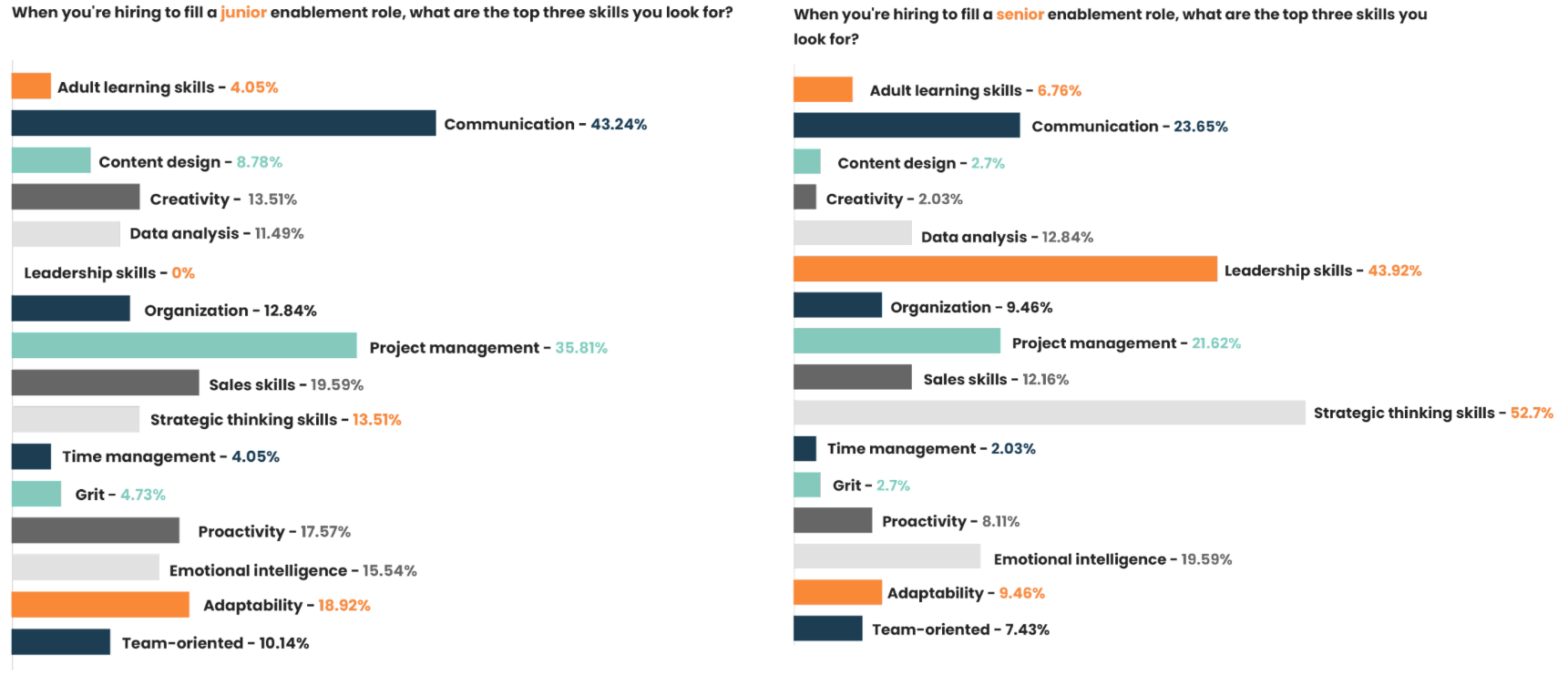 Statistics from the Sales Enablement Landscape Report on the skills desired in junior & senior enablement roles