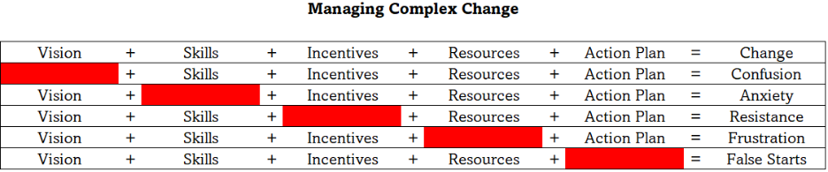 The Five Pillars of Change Management  in Sales Enablement