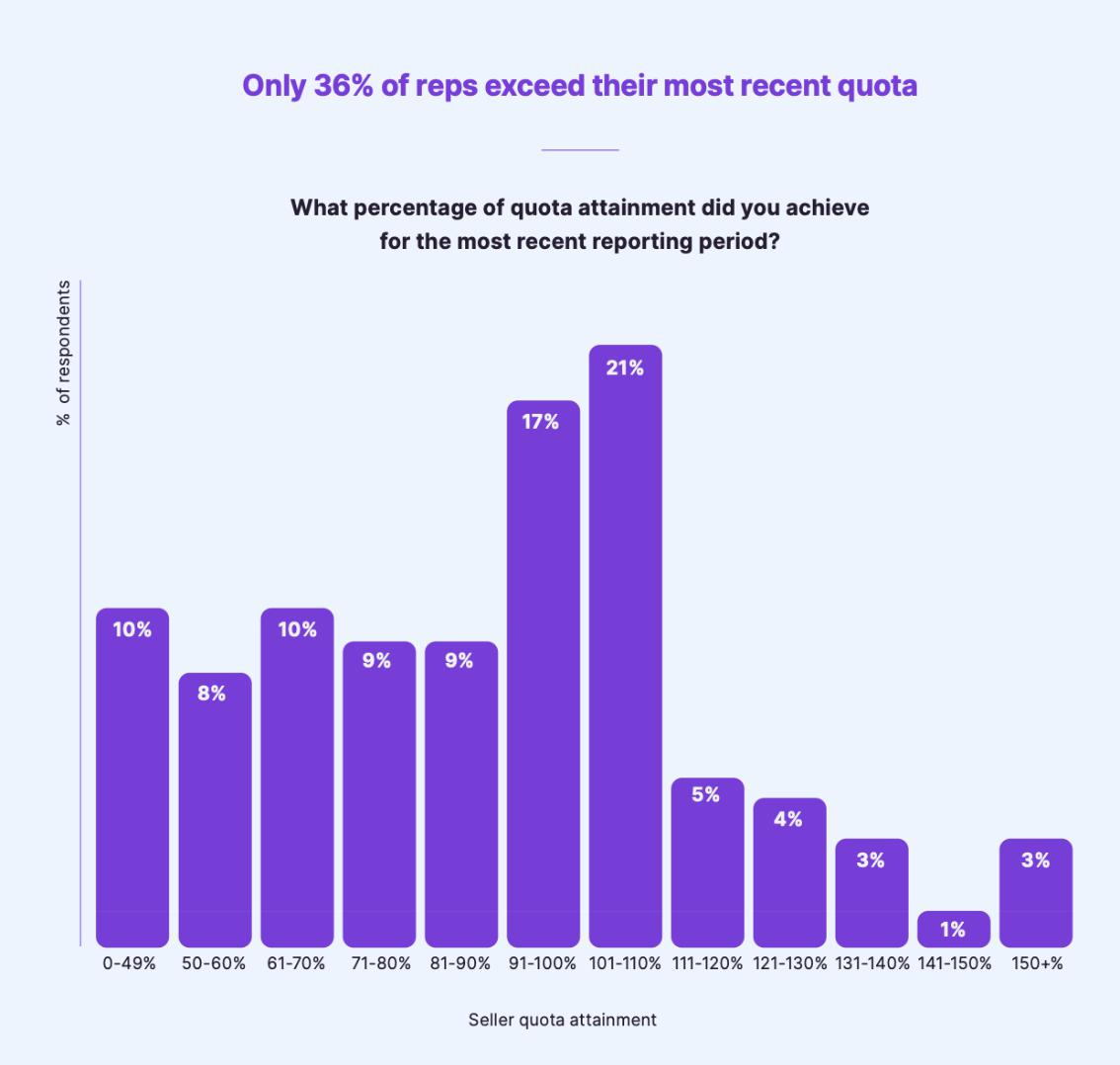 Why punitive sales compensation  plans don't work in early stage SaaS