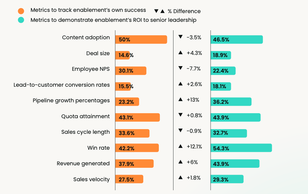 Does sales enablement have  an alignment crisis?