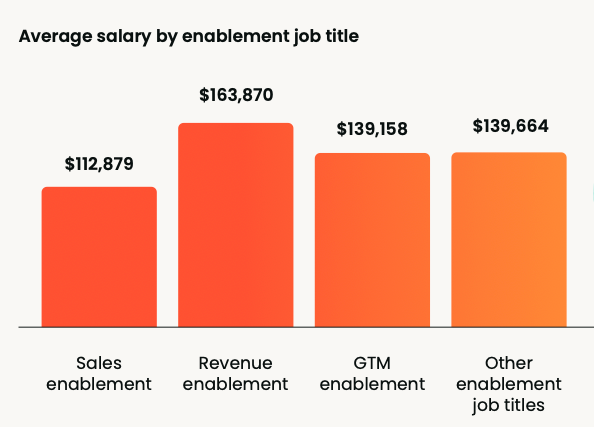 The sales enablement salary guide:  What you should be earning in 2026