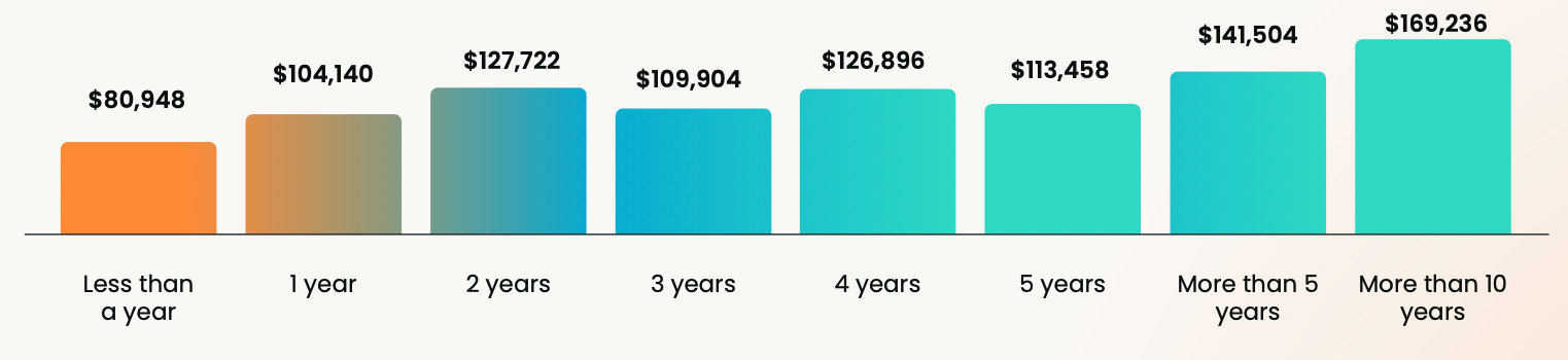 The sales enablement salary guide:  What you should be earning in 2026