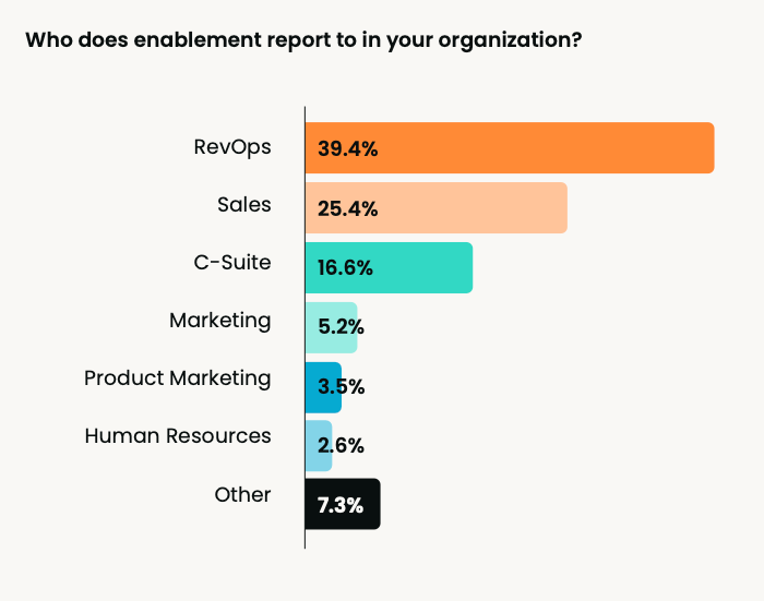 Does sales enablement have  an alignment crisis?